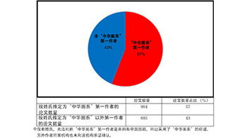 日本在AI領(lǐng)域落后明顯，全球最大AI學(xué)會(huì)的日本論文數(shù)量?jī)H占2％